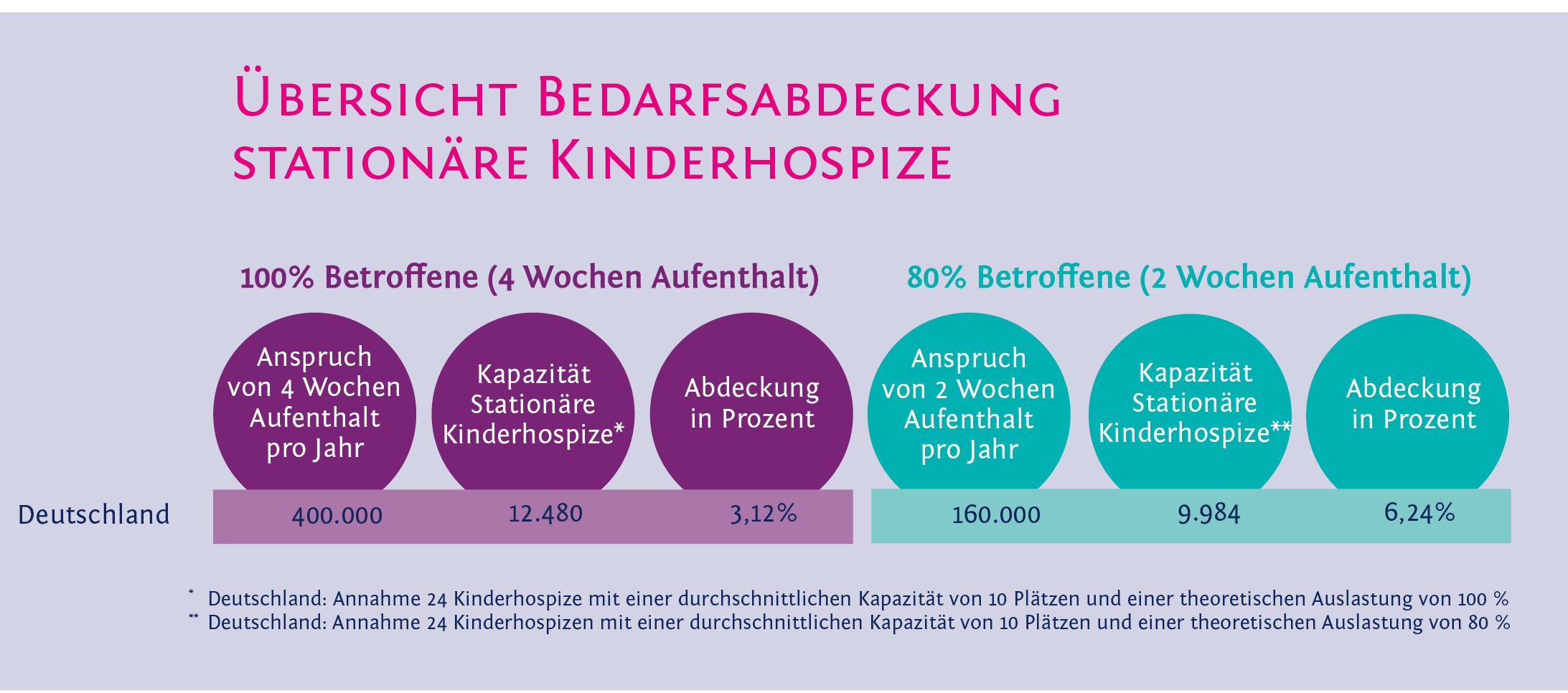 Bedarfsabdeckung station&auml;re Kinderhospize in Deutschland